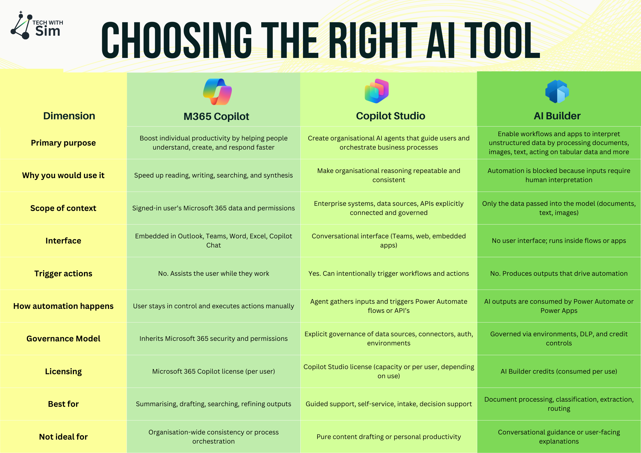From Problems to Capabilities: Choosing the Right AI Approach in the Microsoft Ecosystem