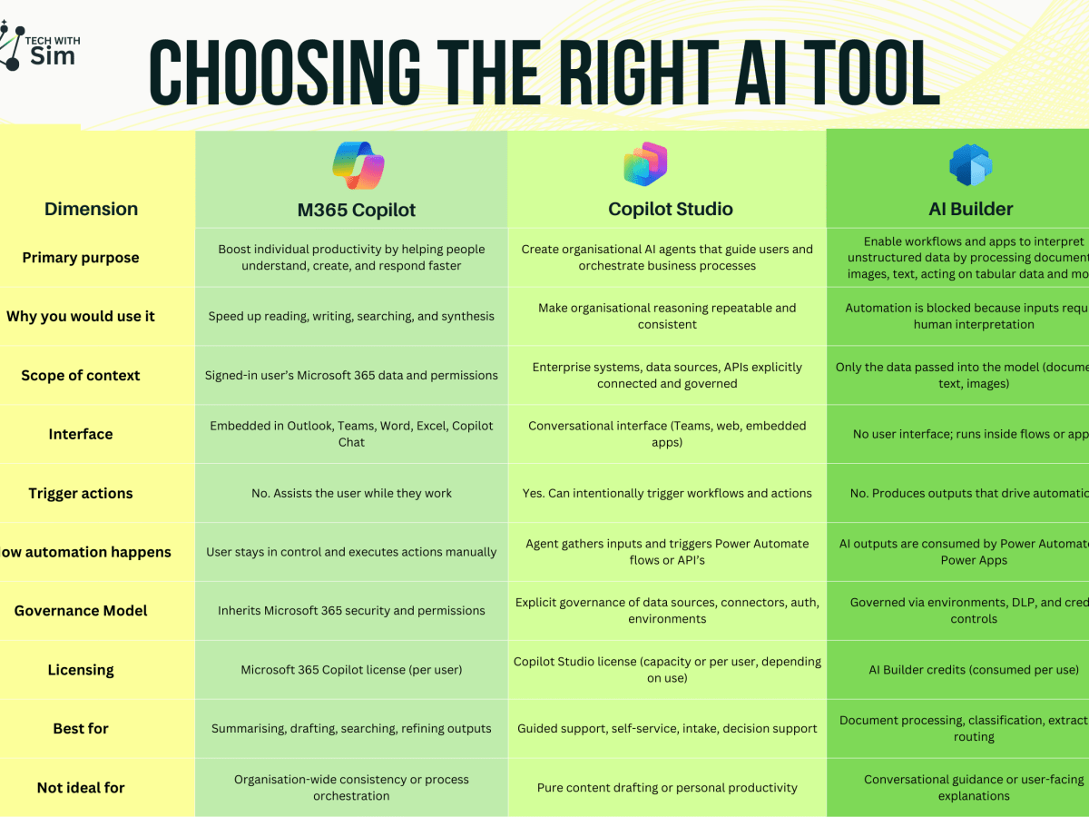 From Problems to Capabilities: Choosing the Right AI Approach in the Microsoft&nbsp;Ecosystem